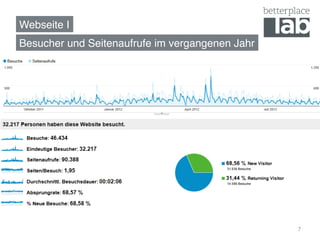Webseite I!
Besucher und Seitenaufrufe im vergangenen Jahr!




                                                  7
 