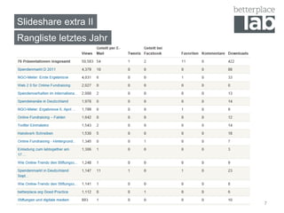 Slideshare extra II
Rangliste letztes Jahr




                         7
 