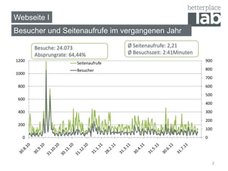 Webseite I
Besucher und Seitenaufrufe im vergangenen Jahr

       Besuche: 24.073                 Ø Seitenaufrufe: 2,21
       Absprungrate: 64,44%            Ø Besuchszeit: 2:41Minuten
1200                                                                900
                       Seitenaufrufe
                       Besucher                                     800
1000
                                                                    700
 800                                                                600
                                                                    500
 600
                                                                    400
 400                                                                300
                                                                    200
 200
                                                                    100
   0                                                                0




                                                                        2
 