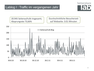 Lablog I : Traffic im vergangenen Jahr


      20.945 Seitenaufrufe insgesamt,            Durchschnittliche Besucherzeit
      Absprungrate 73,66%                         auf Webseite: 3:01 Minuten

250
                                      Seitenaufrufe Blog
200


150


100


 50


  0
 30.8.10      30.10.10     30.12.10        28.2.11         30.4.11   30.6.11


                                                                                  4
 