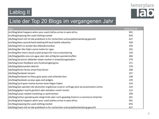 Lablog II
 Liste der Top 20 Blogs im vergangenen Jahr
Seite                                                                                         Seitenaufrufe
/en/blog/what-happens-when-your-used-clothes-arrive-in-west-africa                                941
/en/blog/exposing-the-used-clothing-market                                                        876
/de/blog/mach-mit-im-lab-praktikant-in-fur-recherchen-und-projektentwicklung-gesucht              627
/en/blog/does-second-hand-clothing-kill-local-textile-industries                                  358
/de/blog/licht-im-dunkel-des-altkleidermarktes                                                    354
/de/blog/der-like-faden-social-media-fur-ngos                                                     352
/en/blog/the-intern-cloud-a-pilot-project-for-micro-volunteering                                  310
/de/blog/gastblo-viva-con-agua-uber-den-erfolg-bei-spendenmuffeln                                 284
/de/blog/zerstoren-altkleider-lokale-markte-in-entwicklungslandern                                279
/de/blog/unser-feedback-vom-fundraisingkongress                                                   271
/de/blog/diplomarbeit-dietrich                                                                    270
/de/blog/ferien-ferien-email-freie-ferien                                                         268
/de/blog/facebook-messen                                                                          257
/de/blog/facebook-im-fokus-gute-posts-und-schlechte-fans                                          238
/en/blog/facebook-surveys-apps-and-widgets                                                        229
/de/blog/auch-gute-motive-konnen-bose-folgen-haben                                                224
/de/blog/wie-spenden-die-deutschen-ergebnisse-unserer-umfrage-jetzt-als-prasentation-online       224
/de/blog/geben-macht-glucklich-aber-behalten-macht-reicher                                        212
/de/blog/cause-related-marketing-zu-weihnachten                                                   204
/de/blog/online-spenderquote-steigt-hinkt-aber-noch-gewaltig-hinterm-e-commerce-hinterher         201
/en/blog/what-happens-when-your-used-clothes-arrive-in-west-africa                                941
/en/blog/exposing-the-used-clothing-market                                                        876
/de/blog/mach-mit-im-lab-praktikant-in-fur-recherchen-und-projektentwicklung-gesucht              627

                                                                                                              5
 