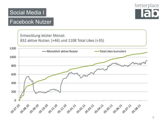 Social Media I
Facebook Nutzer

       Entwicklung letzter Monat:
       832 aktive Nutzer, (+46) und 1108 Total Likes (+35)
1200
                       Monatlich aktive Nutzer         Total Likes kumuliert
1000

800

600

400

200

  0




                                                                               6
 