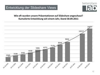 Entwicklung der Slideshare Views

       Wie oft wurden unsere Präsentationen auf Slideshare angeschaut?
           Kumulierte Entwicklung seit einem Jahr, Stand 30.09.2011


                                                                          16697

                                                                  14157



                                                        9926
                                                 8644
                                          7179
                            5981   6273
                     4590
       3108   3582
2369




                                                                              10
 