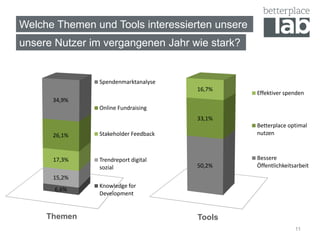 Welche Themen und Tools interessierten unsere
unsere Nutzer im vergangenen Jahr wie stark?


               Spendenmarktanalyse
                                      16,7%
                                                Effektiver spenden
      34,9%
               Online Fundraising
                                      33,1%
                                                Betterplace optimal
      26,1%    Stakeholder Feedback             nutzen



      17,3%    Trendreport digital              Bessere
               sozial                 50,2%     Öffentlichkeitsarbeit
      15,2%
               Knowledge for
       6,6%
               Development


     Themen                           Tools
                                                               11
 
