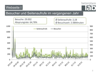 Webseite I
Besucher und Seitenaufrufe im vergangenen Jahr
       Besuche: 29.002                     Ø Seitenaufrufe: 2,18
       Absprungrate: 64,78%                Ø Besuchszeit: 2:38Minuten
1200                                                                    900
                          Seitenaufrufe   Besucher
                                                                        800
1000
                                                                        700
 800                                                                    600
                                                                        500
 600
                                                                        400
 400                                                                    300
                                                                        200
 200
                                                                        100
   0                                                                    0




                                                                            2
 