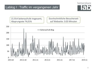 Lablog I : Traffic im vergangenen Jahr


      21.914 Seitenaufrufe insgesamt,           Durchschnittliche Besucherzeit
      Absprungrate 74,01%                        auf Webseite: 3:03 Minuten

250
                                     Seitenaufrufe Blog
200


150


100


 50


 0
 29.9.10      29.11.10     29.1.11        29.3.11         29.5.11   29.7.11      29.9.11



                                                                                           4
 