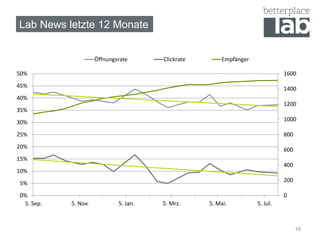 Lab News letzte 12 Monate 
19 
0 
200 
400 
600 
800 
1000 
1200 
1400 
1600 
0% 
5% 
10% 
15% 
20% 
25% 
30% 
35% 
40% 
45% 
50% 
5. Sep. 
5. Nov. 
5. Jan. 
5. Mrz. 
5. Mai. 
5. Jul. 
Öffnungsrate 
Clickrate 
Empfänger  