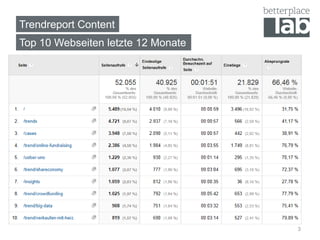 Trendreport Content 
Top 10 Webseiten letzte 12 Monate 
3  