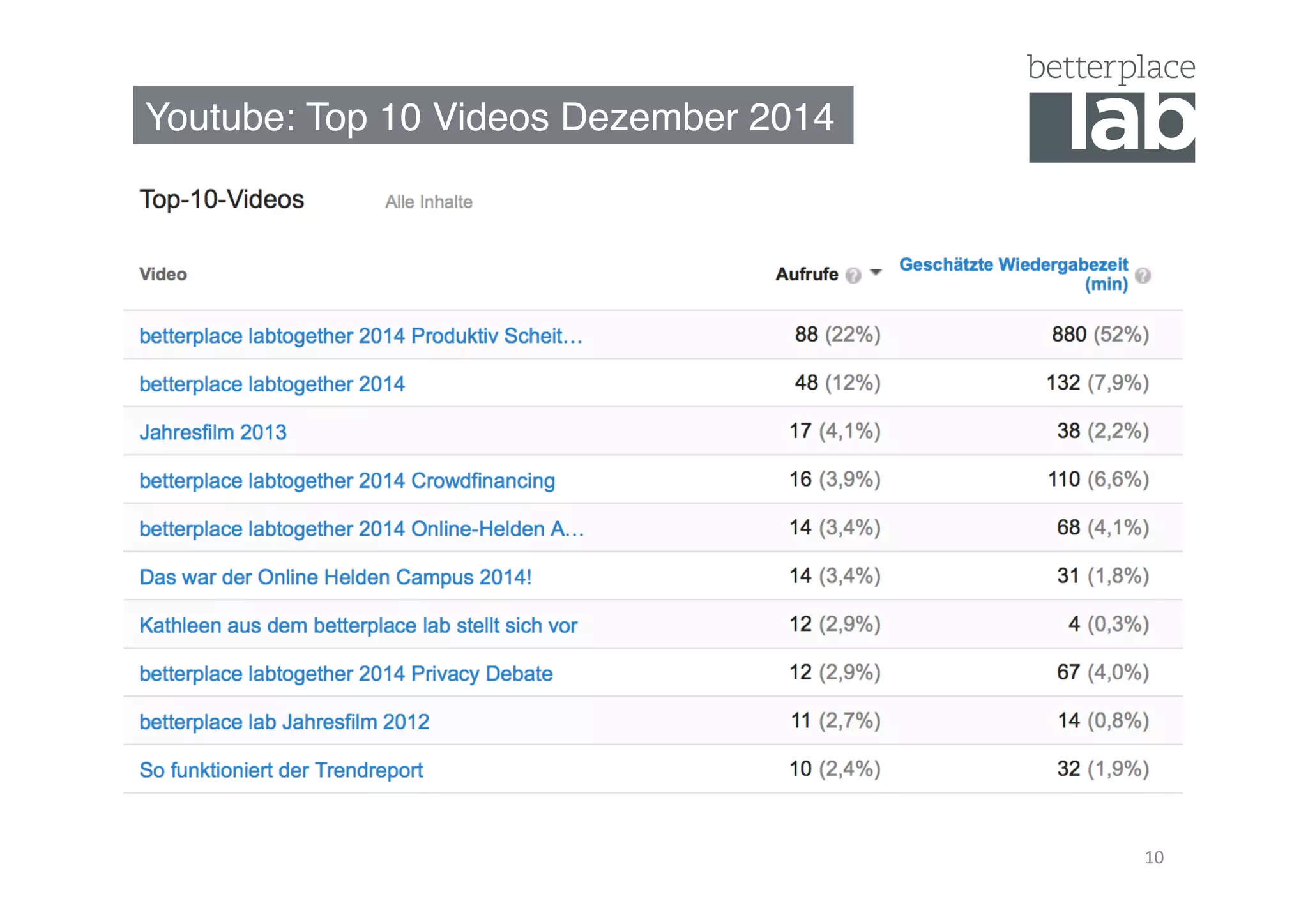 Youtube: Top 10 Videos Dezember 2014"
10	
  
 