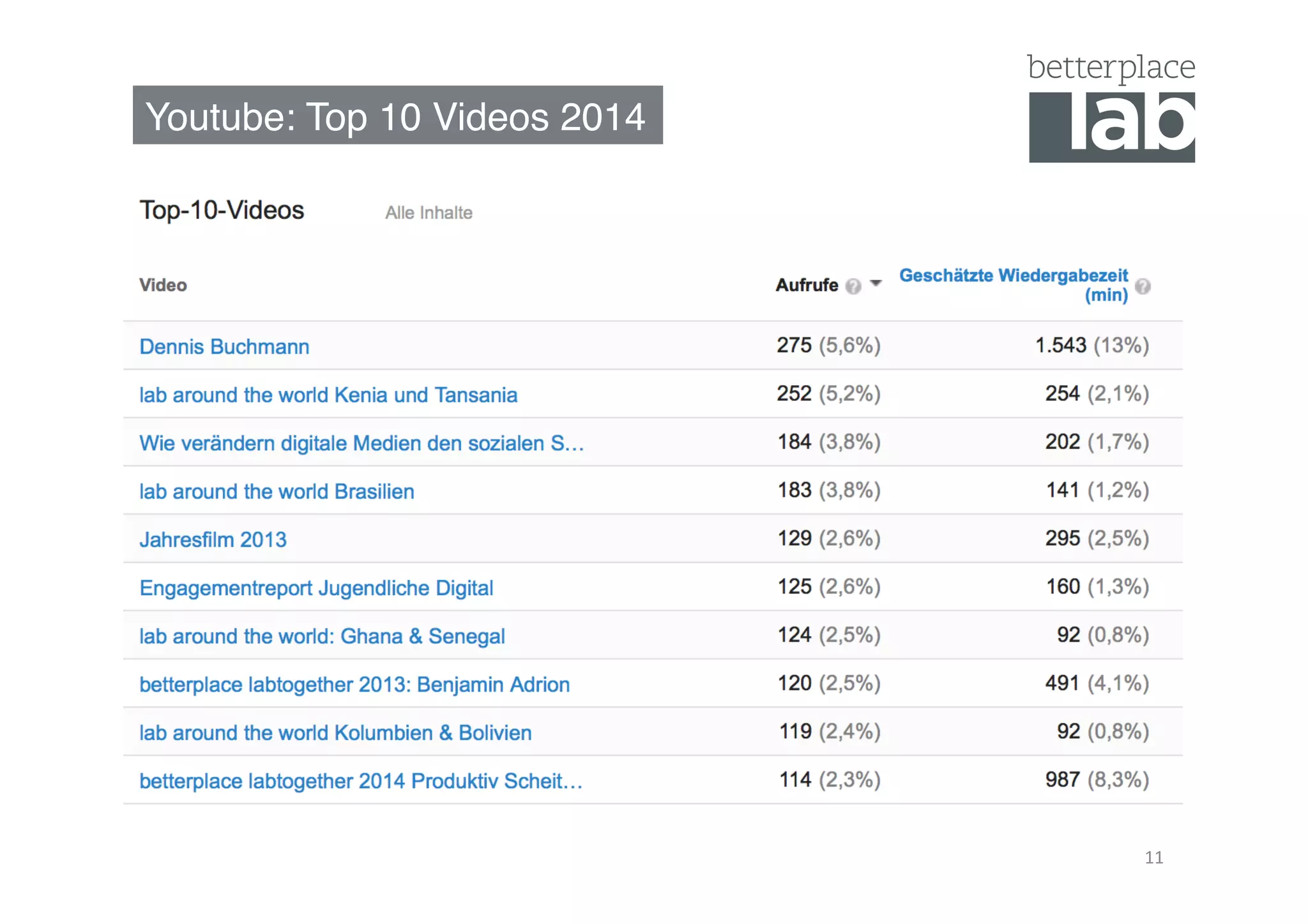 Youtube: Top 10 Videos 2014"
11	
  
 