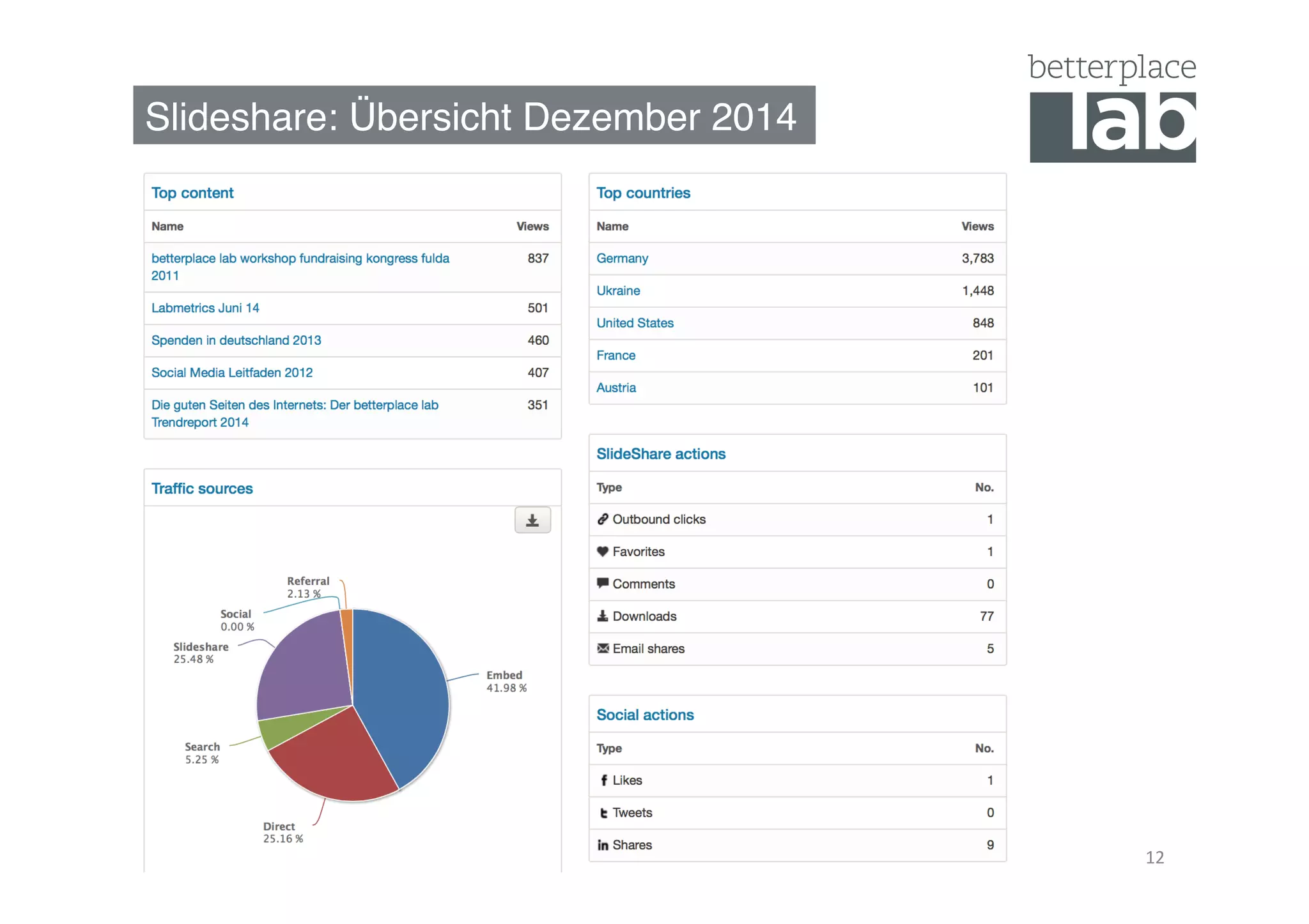 Slideshare: Übersicht Dezember 2014"
12	
  
 
