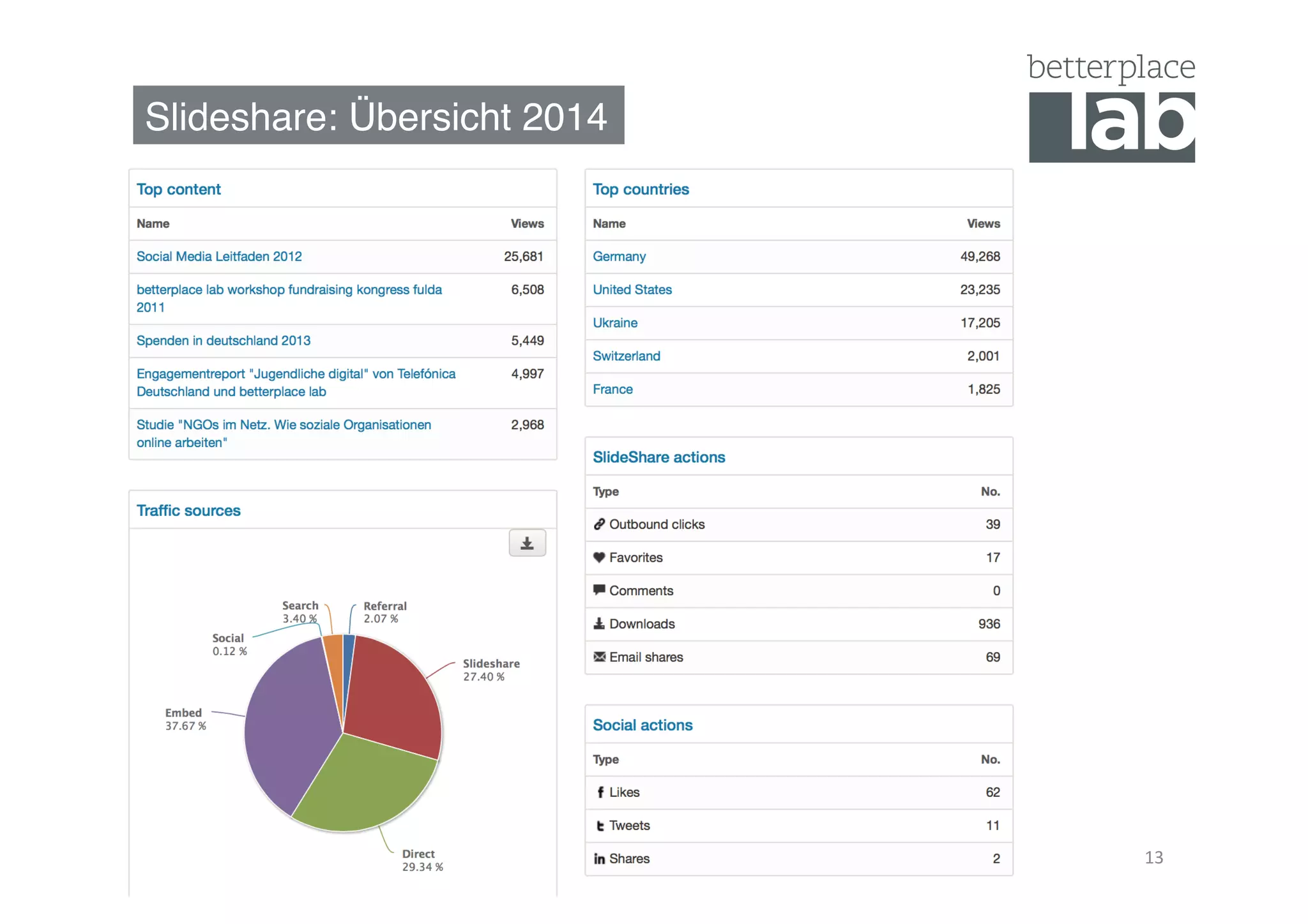 Slideshare: Übersicht 2014"
13	
  
 