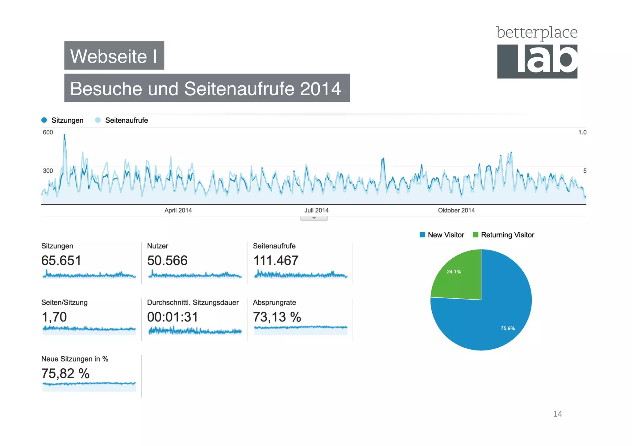 Webseite I"
Besuche und Seitenaufrufe 2014"
14	
  
 