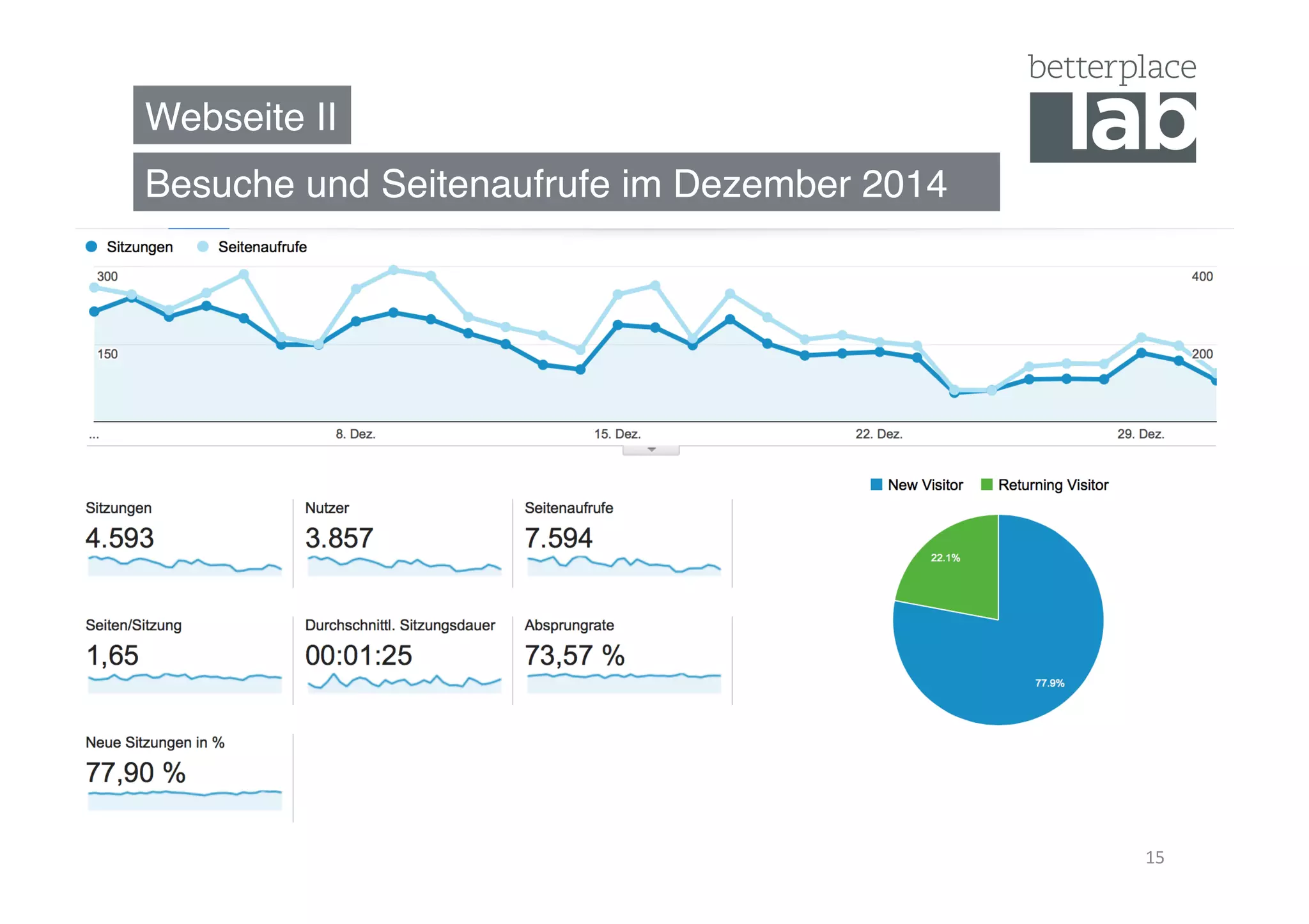 Webseite II"
Besuche und Seitenaufrufe im Dezember 2014"
15	
  
 