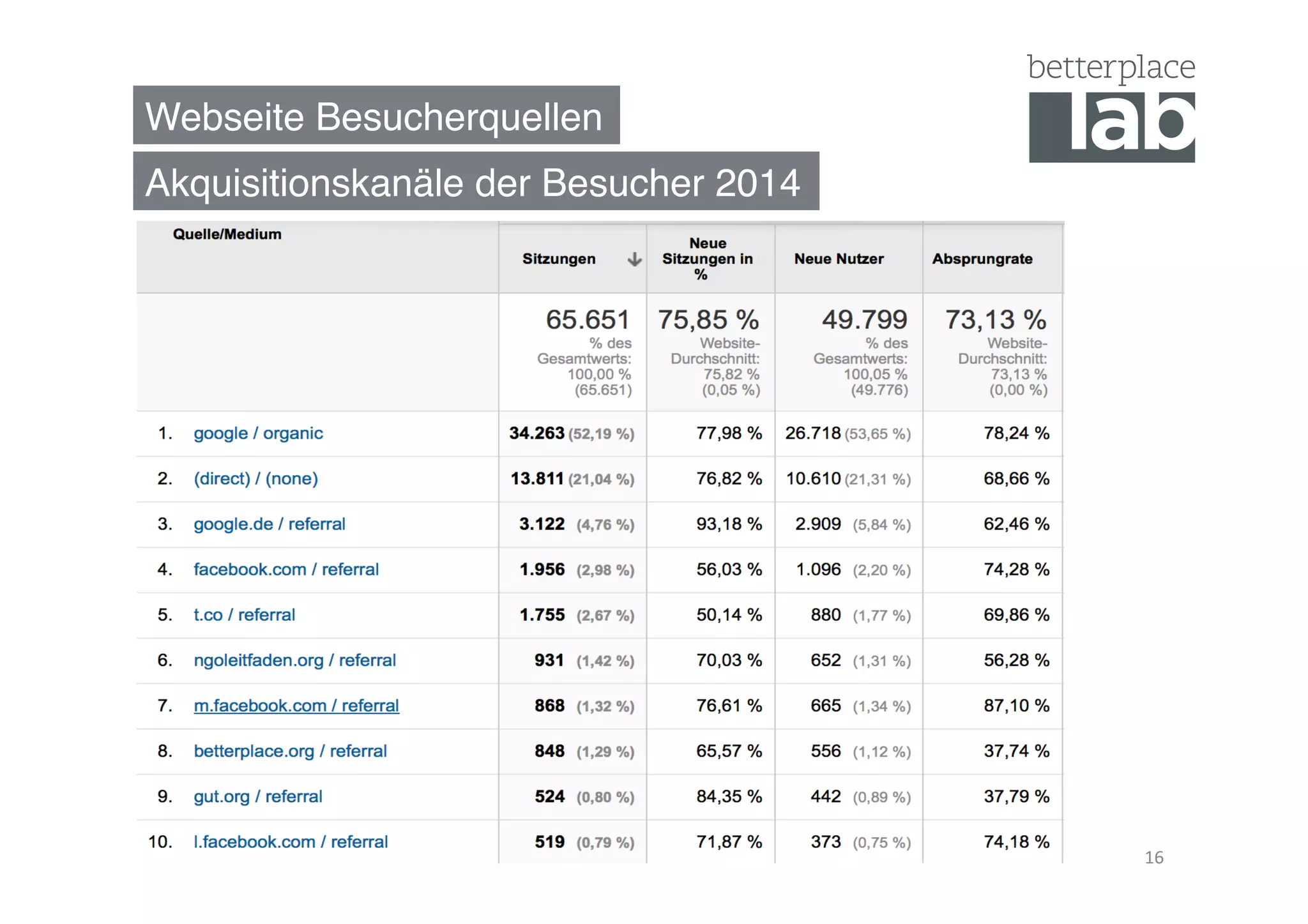 Webseite Besucherquellen"
Akquisitionskanäle der Besucher 2014"
16	
  
 