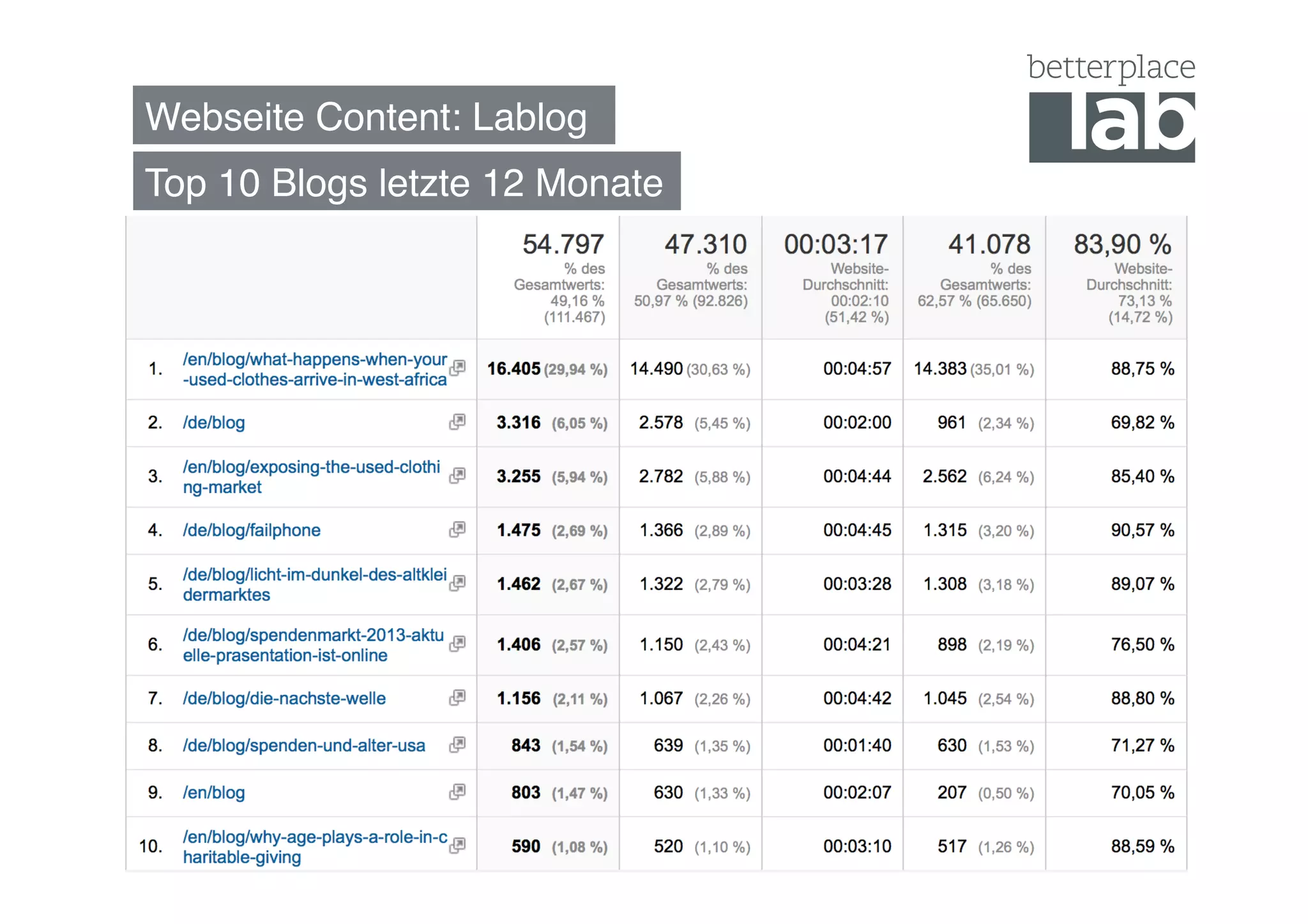 Webseite Content: Lablog"
17	
  
Top 10 Blogs letzte 12 Monate"
 