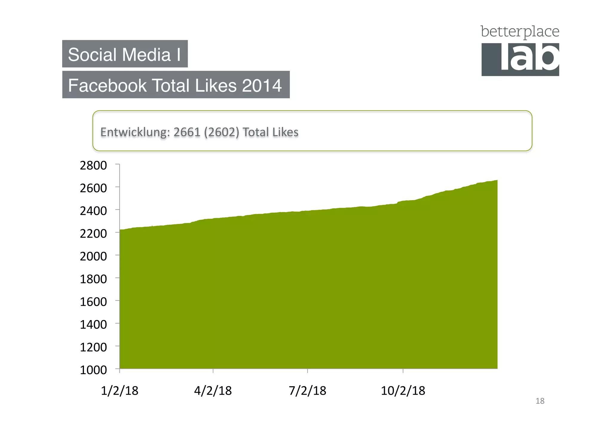 Social Media I"
18	
  
Facebook Total Likes 2014"
Entwicklung:	
  2661	
  (2602)	
  Total	
  Likes	
  
1000	
  
1200	
  
1400	
  
1600	
  
1800	
  
2000	
  
2200	
  
2400	
  
2600	
  
2800	
  
1/2/18	
   4/2/18	
   7/2/18	
   10/2/18	
  
 