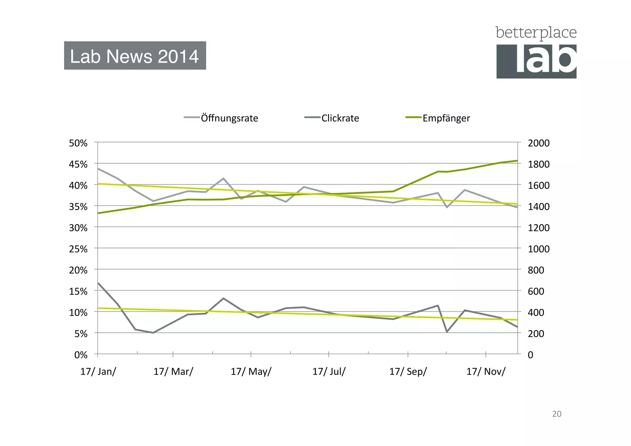 Lab News 2014"
20	
  
0	
  
200	
  
400	
  
600	
  
800	
  
1000	
  
1200	
  
1400	
  
1600	
  
1800	
  
2000	
  
0%	
  
5%	
  
10%	
  
15%	
  
20%	
  
25%	
  
30%	
  
35%	
  
40%	
  
45%	
  
50%	
  
17/	
  Jan/	
   17/	
  Mar/	
   17/	
  May/	
   17/	
  Jul/	
   17/	
  Sep/	
   17/	
  Nov/	
  
Öﬀnungsrate	
   Clickrate	
   Empfänger	
  
 