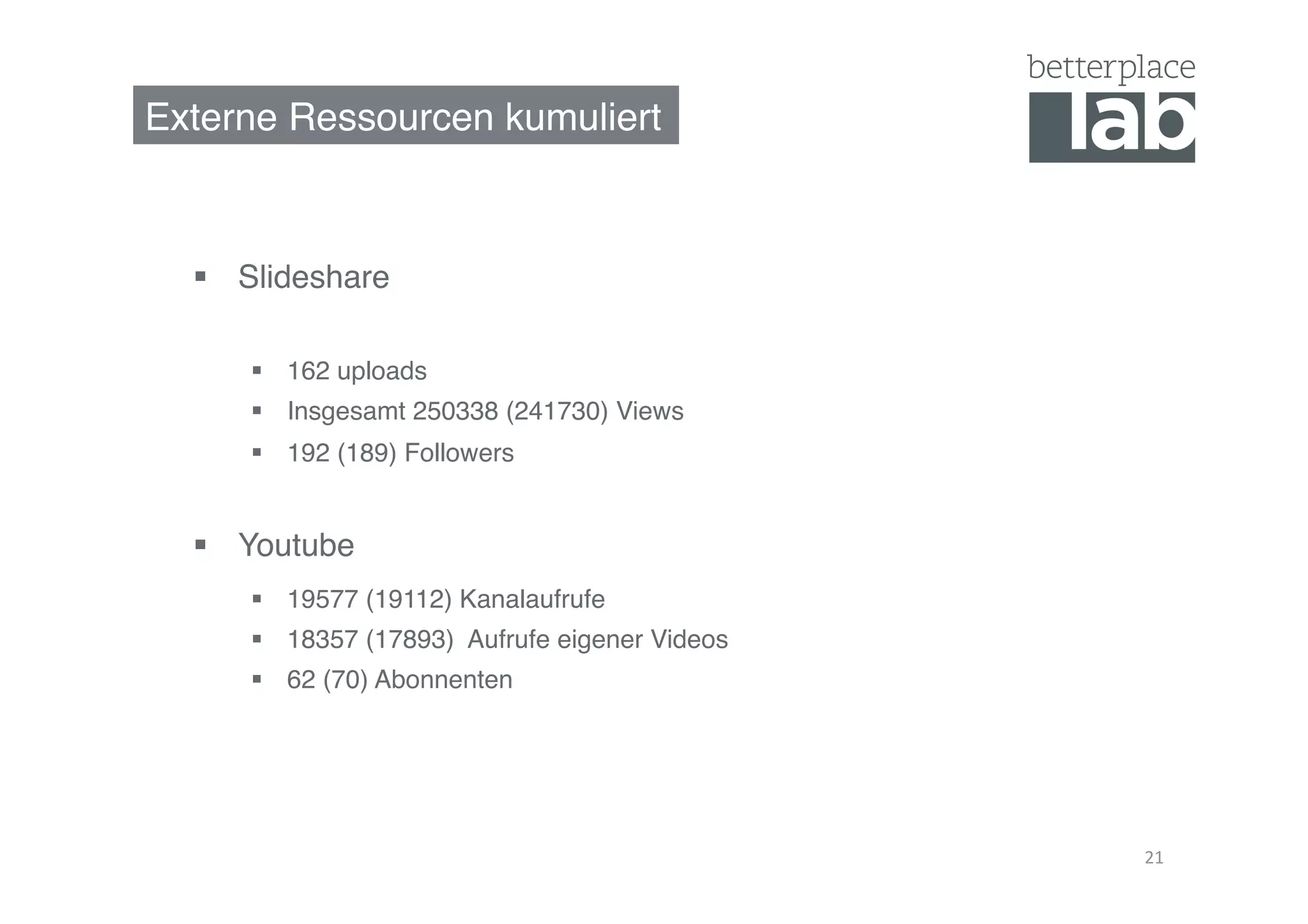 21	
  
Externe Ressourcen kumuliert"
  Slideshare"
  162 uploads "
  Insgesamt 250338 (241730) Views"
  192 (189) Followers"
  Youtube"
  19577 (19112) Kanalaufrufe"
  18357 (17893) Aufrufe eigener Videos"
  62 (70) Abonnenten"
 