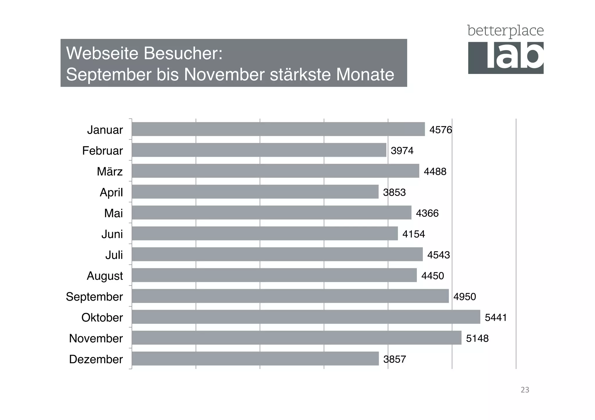 Webseite Besucher:  
September bis November stärkste Monate"
23	
  
3857"
5148"
5441"
4950"
4450"
4543"
4154"
4366"
3853"
4488"
3974"
4576"
Dezember"
November"
Oktober"
September"
August"
Juli"
Juni"
Mai"
April"
März"
Februar"
Januar"
 