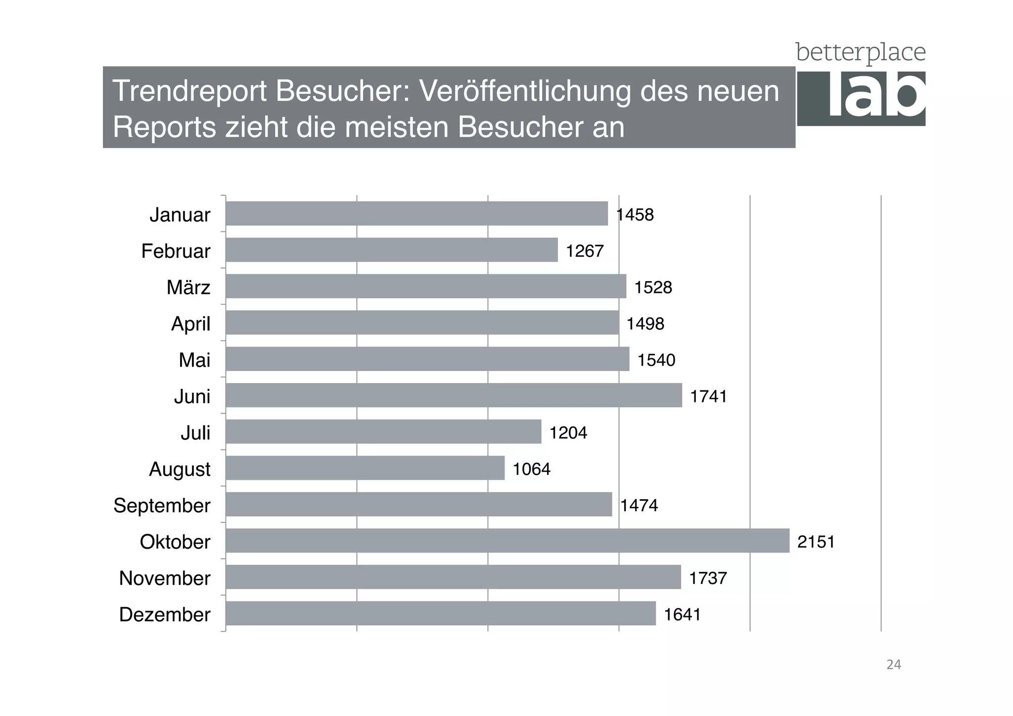 Trendreport Besucher: Veröffentlichung des neuen  
Reports zieht die meisten Besucher an"
24	
  
1641"
1737"
2151"
1474"
1064"
1204"
1741"
1540"
1498"
1528"
1267"
1458"
Dezember"
November"
Oktober"
September"
August"
Juli"
Juni"
Mai"
April"
März"
Februar"
Januar"
 