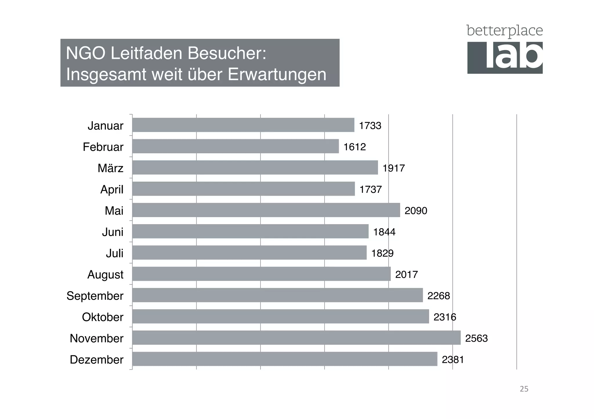 NGO Leitfaden Besucher:  
Insgesamt weit über Erwartungen"
25	
  
2381"
2563"
2316"
2268"
2017"
1829"
1844"
2090"
1737"
1917"
1612"
1733"
Dezember"
November"
Oktober"
September"
August"
Juli"
Juni"
Mai"
April"
März"
Februar"
Januar"
 