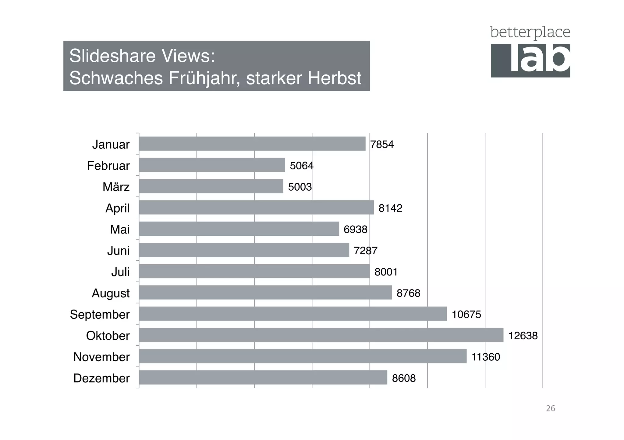 Slideshare Views:  
Schwaches Frühjahr, starker Herbst"
26	
  
8608"
11360"
12638"
10675"
8768"
8001"
7287"
6938"
8142"
5003"
5064"
7854"
Dezember"
November"
Oktober"
September"
August"
Juli"
Juni"
Mai"
April"
März"
Februar"
Januar"
 