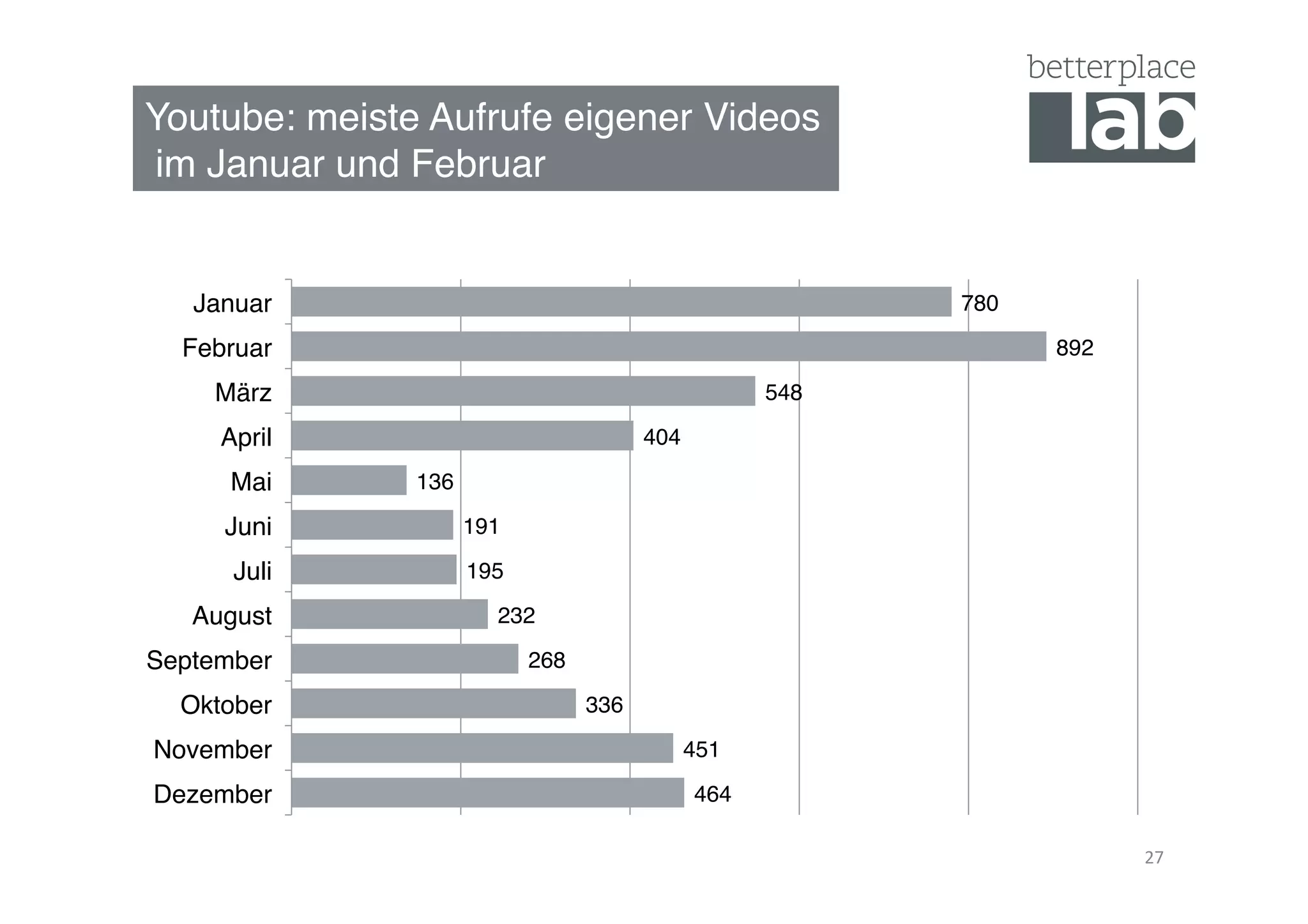 Youtube: meiste Aufrufe eigener Videos 
im Januar und Februar"
27	
  
464"
451"
336"
268"
232"
195"
191"
136"
404"
548"
892"
780"
Dezember"
November"
Oktober"
September"
August"
Juli"
Juni"
Mai"
April"
März"
Februar"
Januar"
 