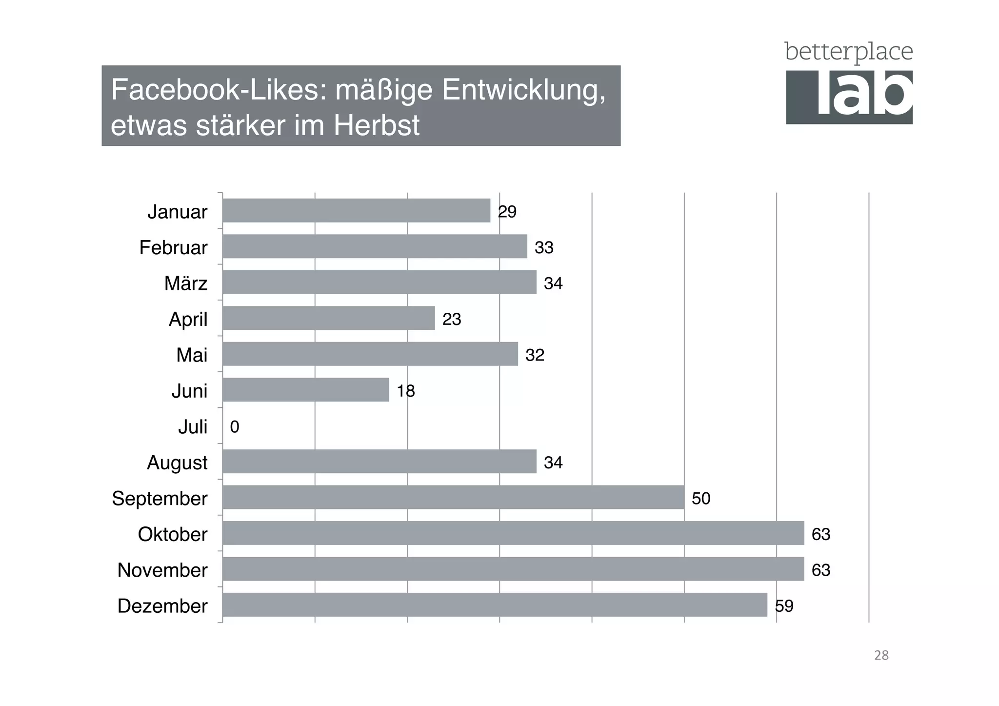 Facebook-Likes: mäßige Entwicklung,  
etwas stärker im Herbst"
28	
  
59"
63"
63"
50"
34"
0"
18"
32"
23"
34"
33"
29"
Dezember"
November"
Oktober"
September"
August"
Juli"
Juni"
Mai"
April"
März"
Februar"
Januar"
 