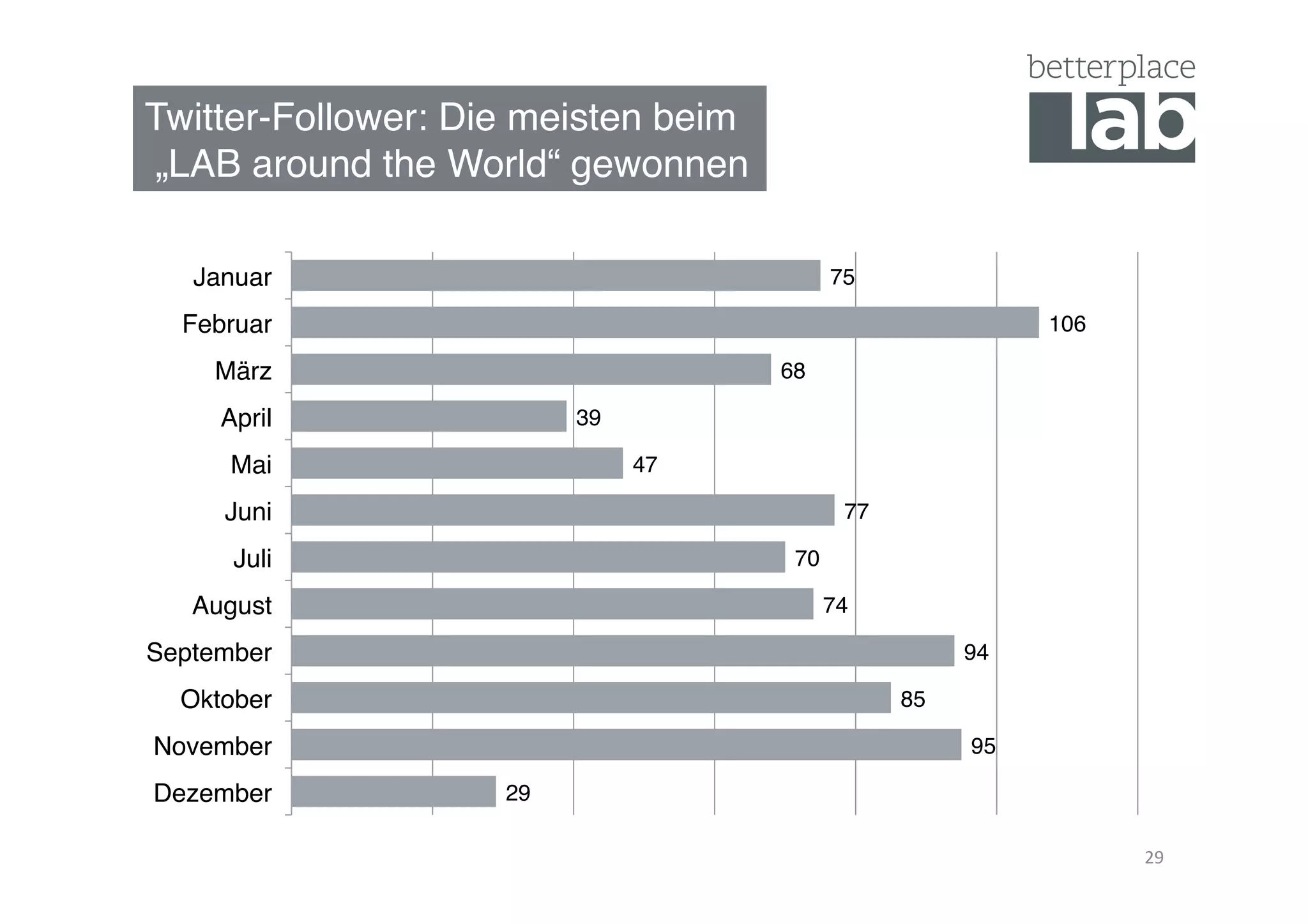 Twitter-Follower: Die meisten beim 
„LAB around the World“ gewonnen"
29	
  
29"
95"
85"
94"
74"
70"
77"
47"
39"
68"
106"
75"
Dezember"
November"
Oktober"
September"
August"
Juli"
Juni"
Mai"
April"
März"
Februar"
Januar"
 