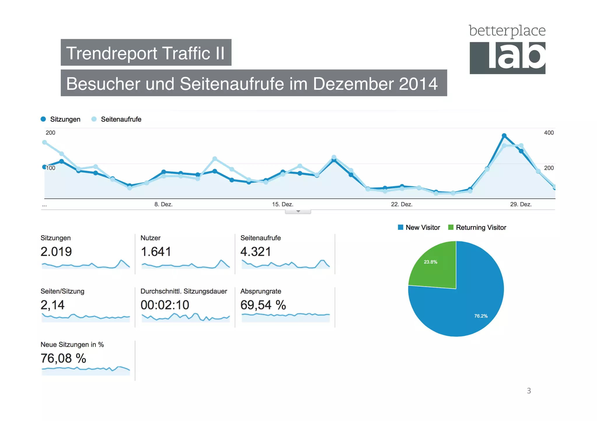Trendreport Trafﬁc II"
Besucher und Seitenaufrufe im Dezember 2014"
3	
  
 