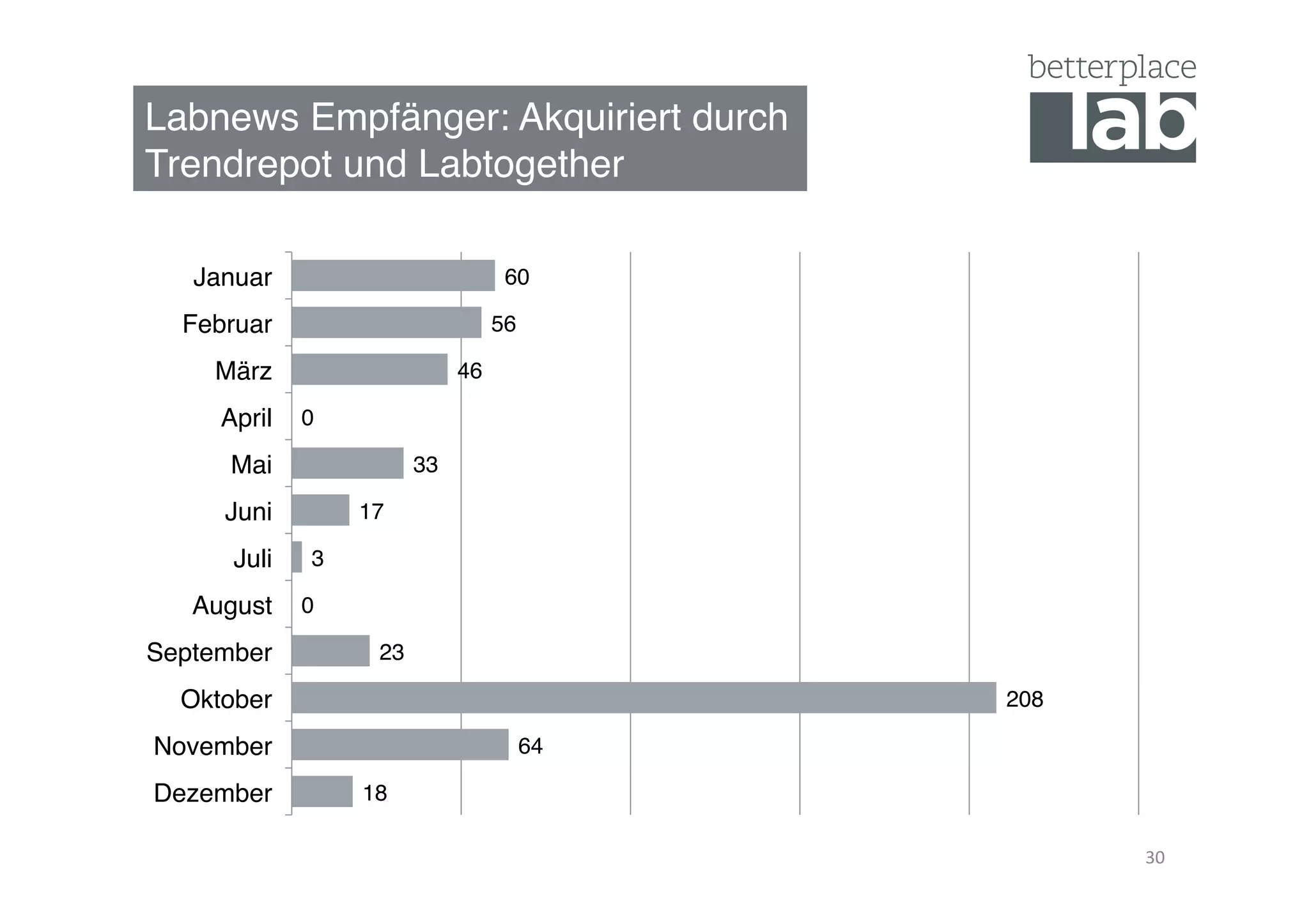 Labnews Empfänger: Akquiriert durch  
Trendrepot und Labtogether"
30	
  
18"
64"
208"
23"
0"
3"
17"
33"
0"
46"
56"
60"
Dezember"
November"
Oktober"
September"
August"
Juli"
Juni"
Mai"
April"
März"
Februar"
Januar"
 