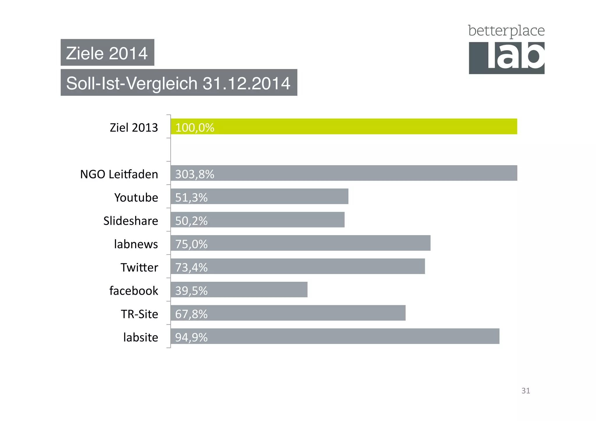 Ziele 2014"
Soll-Ist-Vergleich 31.12.2014"
31	
  
94,9%	
  
67,8%	
  
39,5%	
  
73,4%	
  
75,0%	
  
50,2%	
  
51,3%	
  
303,8%	
  
100,0%	
  
labsite	
  
TR-­‐Site	
  
facebook	
  
TwiUer	
  
labnews	
  
Slideshare	
  
Youtube	
  
NGO	
  LeiZaden	
  
Ziel	
  2013	
  
 