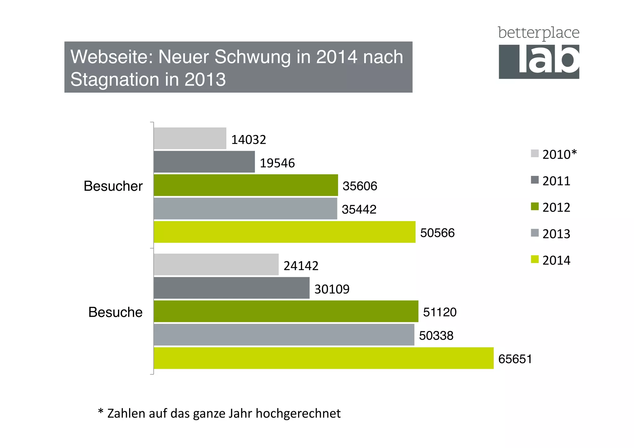 Webseite: Neuer Schwung in 2014 nach  
Stagnation in 2013"
65651"
50566"
50338"
35442"
51120"
35606"
30109	
  
19546	
  
24142	
  
14032	
  
Besuche"
Besucher"
2010*	
  
2011	
  
2012	
  
2013	
  
2014	
  
*	
  Zahlen	
  auf	
  das	
  ganze	
  Jahr	
  hochgerechnet	
  
 