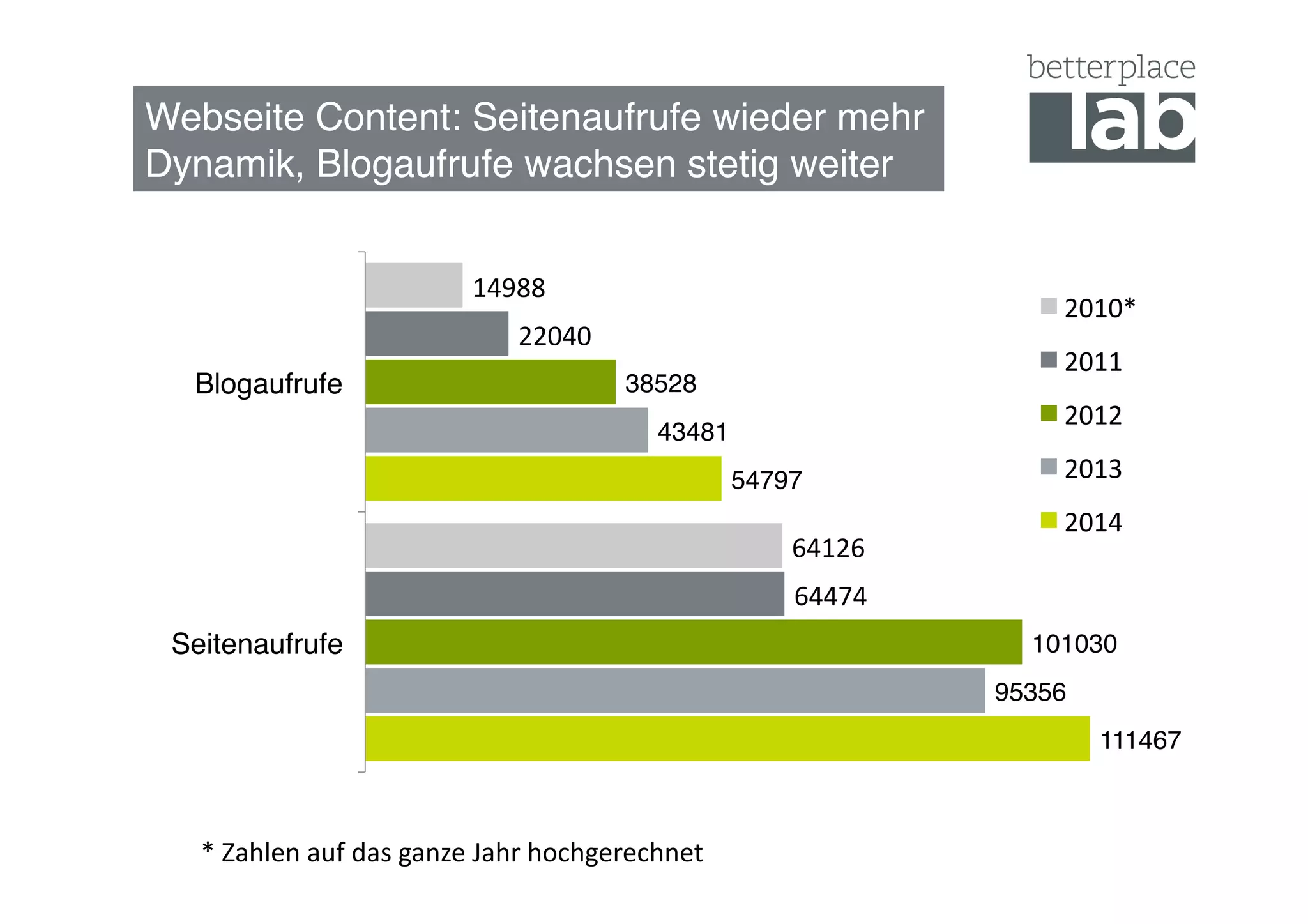 Webseite Content: Seitenaufrufe wieder mehr  
Dynamik, Blogaufrufe wachsen stetig weiter"
111467"
54797"
95356"
43481"
101030"
38528"
64474	
  
22040	
  
64126	
  
14988	
  
Seitenaufrufe"
Blogaufrufe"
2010*	
  
2011	
  
2012	
  
2013	
  
2014	
  
*	
  Zahlen	
  auf	
  das	
  ganze	
  Jahr	
  hochgerechnet	
  
 