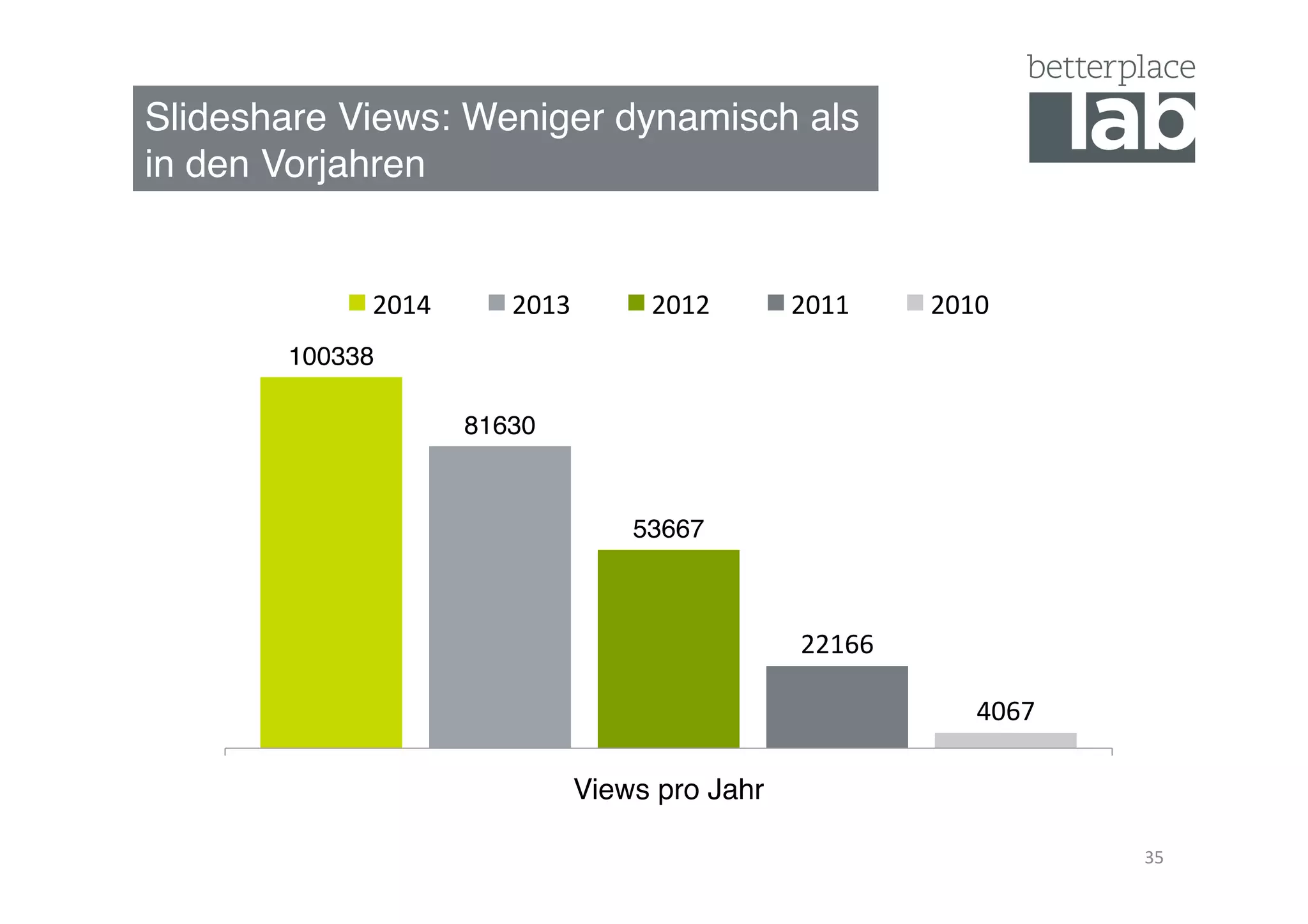 Slideshare Views: Weniger dynamisch als 
in den Vorjahren"
35	
  
100338"
81630"
53667"
22166	
  
4067	
  
Views pro Jahr"
2014	
   2013	
   2012	
   2011	
   2010	
  
 