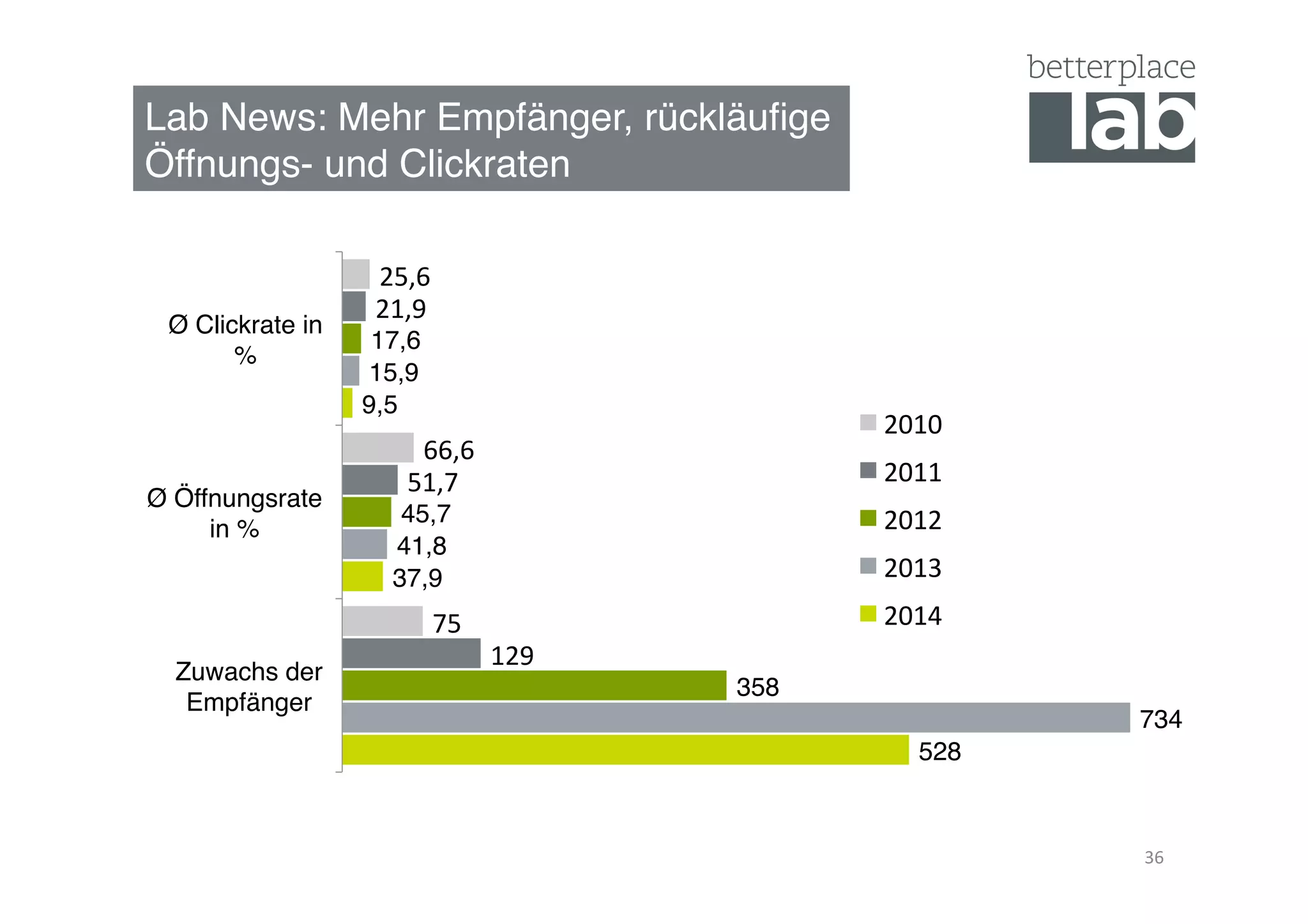 Lab News: Mehr Empfänger, rückläuﬁge  
Öffnungs- und Clickraten "
36	
  
528"
37,9"
9,5"
734"
41,8"
15,9"
358"
45,7"
17,6"
129	
  
51,7	
  
21,9	
  
75	
  
66,6	
  
25,6	
  
Zuwachs der
Empfänger"
Ø Öffnungsrate
in %"
Ø Clickrate in
%"
2010	
  
2011	
  
2012	
  
2013	
  
2014	
  
 