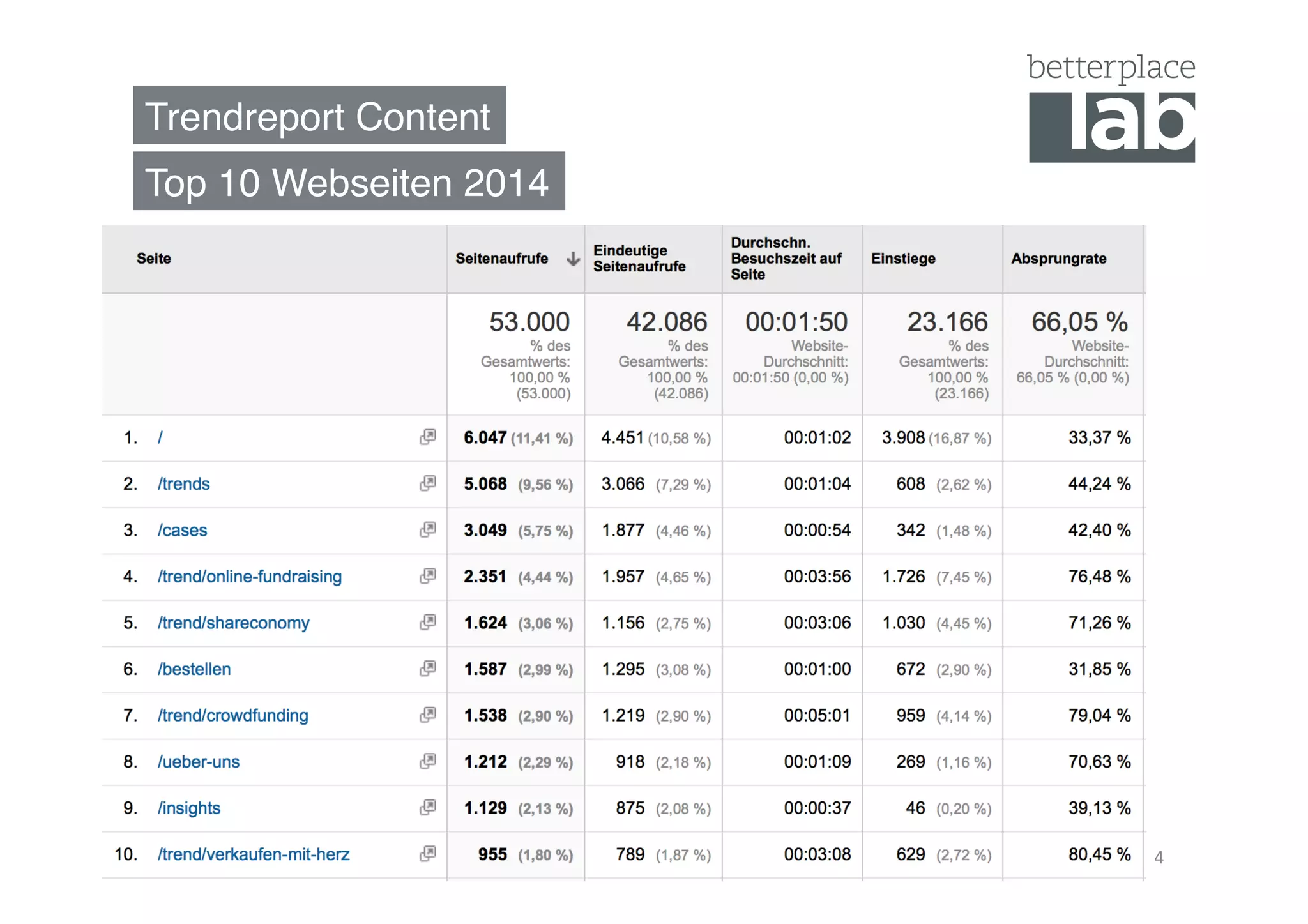 Trendreport Content"
Top 10 Webseiten 2014"
4	
  
 