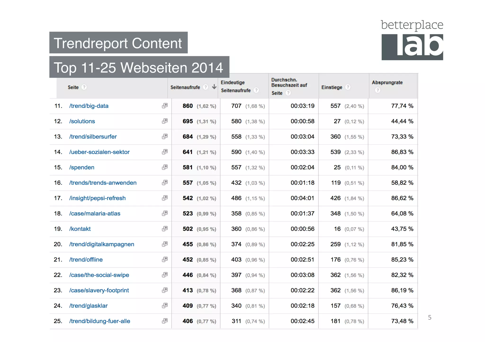Trendreport Content"
Top 11-25 Webseiten 2014"
5	
  
 