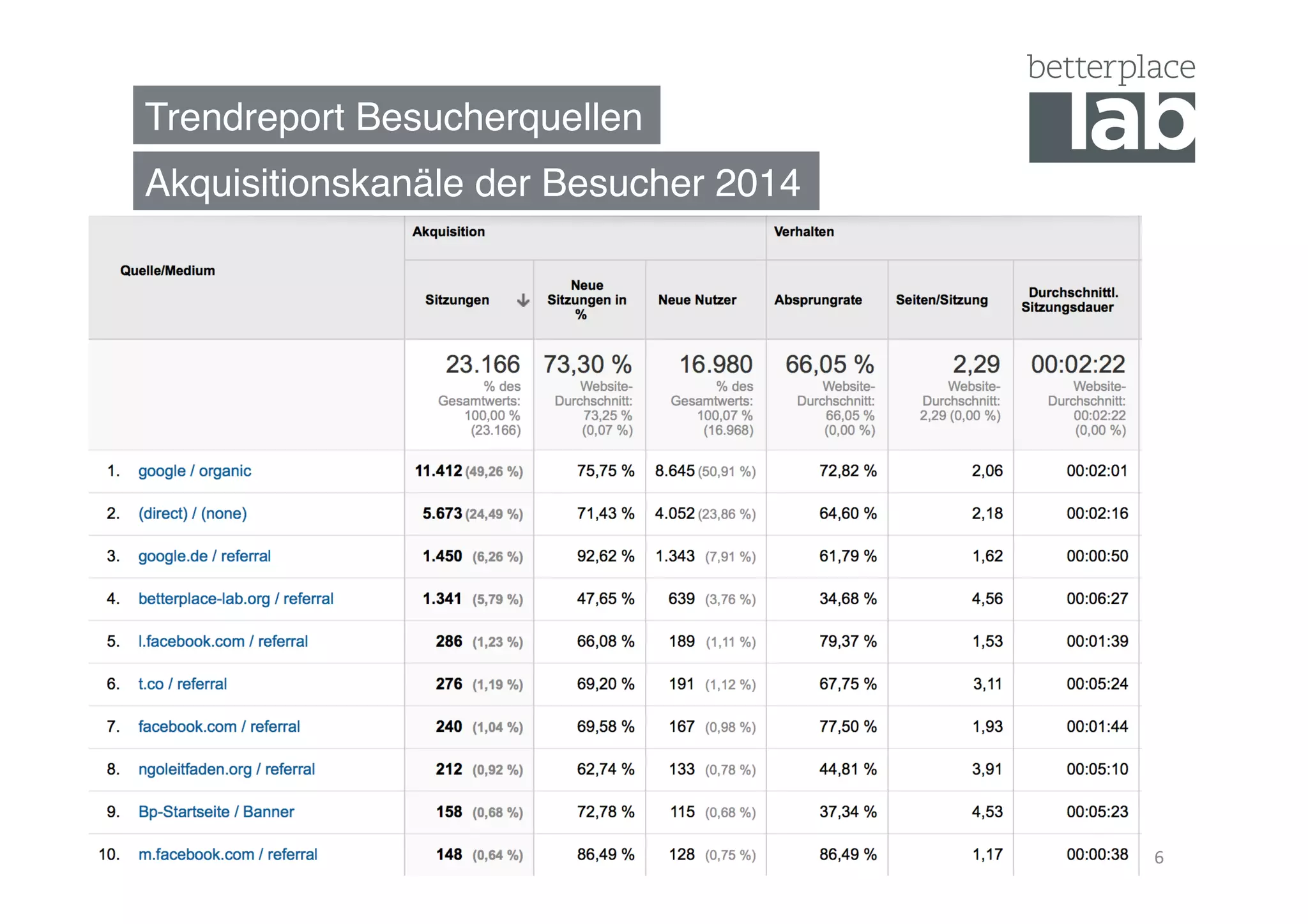 Trendreport Besucherquellen"
Akquisitionskanäle der Besucher 2014"
6	
  
 