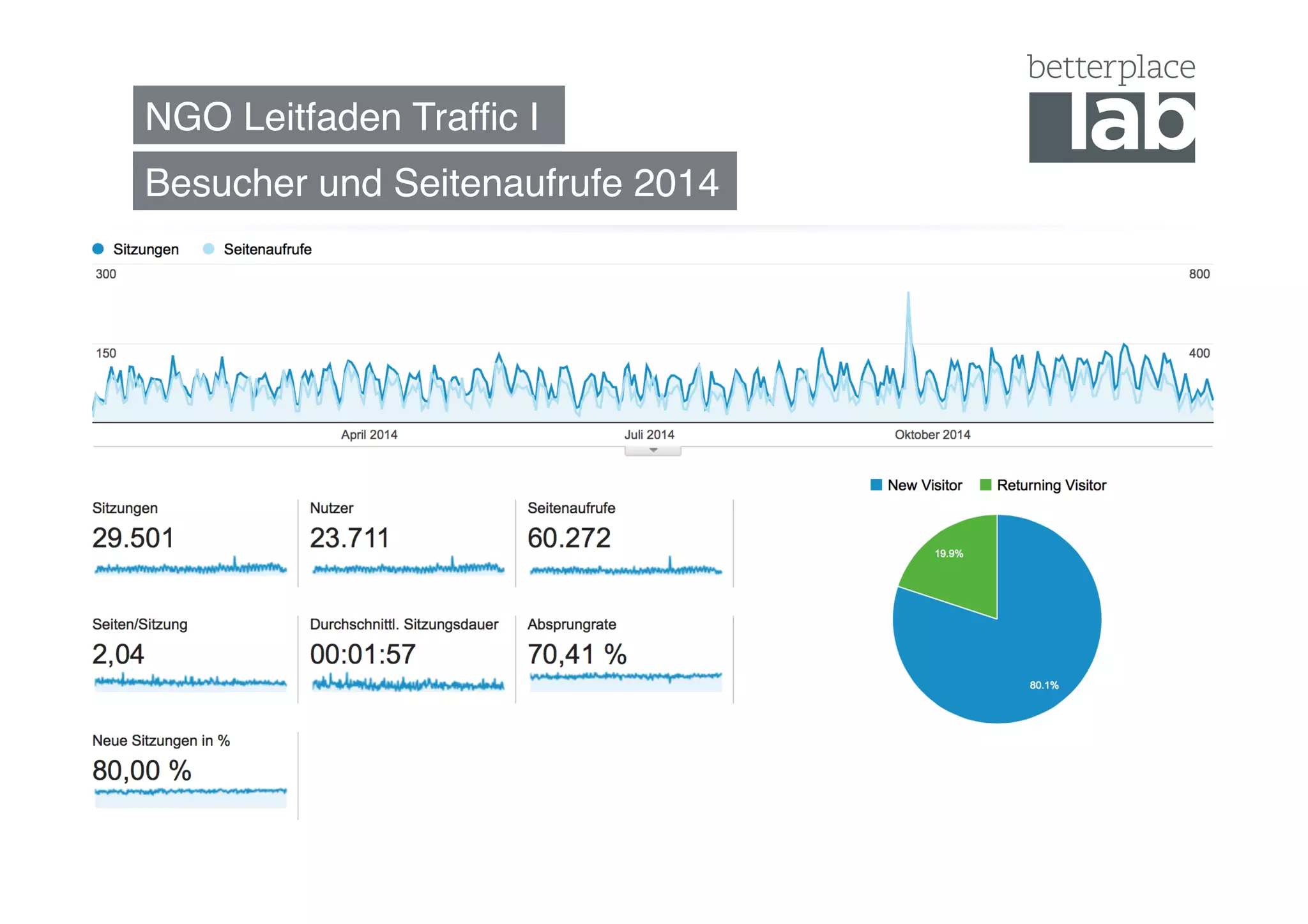 NGO Leitfaden Trafﬁc I "
Besucher und Seitenaufrufe 2014"
 
