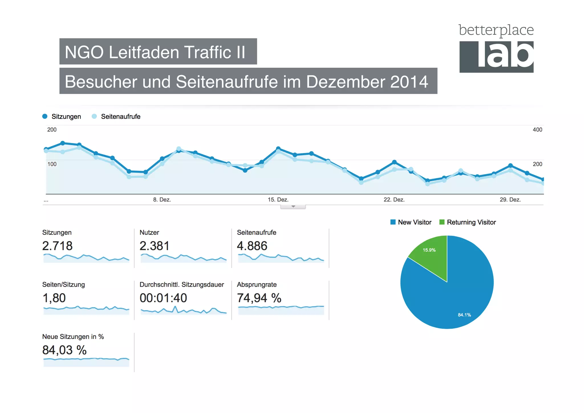 NGO Leitfaden Trafﬁc II "
Besucher und Seitenaufrufe im Dezember 2014"
 