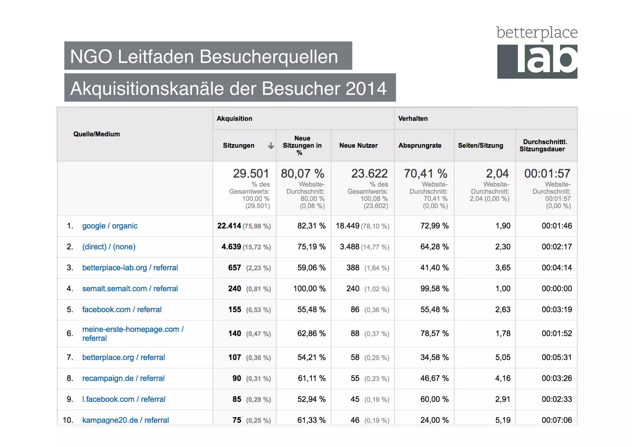 NGO Leitfaden Besucherquellen "
Akquisitionskanäle der Besucher 2014"
 