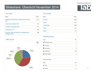 Slideshare: Übersicht November 2014
11
 