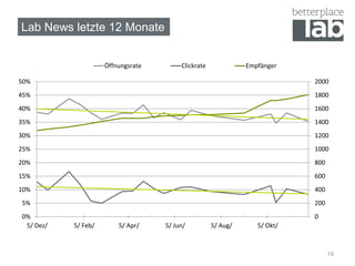 Lab News letzte 12 Monate
19
0
200
400
600
800
1000
1200
1400
1600
1800
2000
0%
5%
10%
15%
20%
25%
30%
35%
40%
45%
50%
5/ Dez/ 5/ Feb/ 5/ Apr/ 5/ Jun/ 5/ Aug/ 5/ Okt/
Öffnungsrate Clickrate Empfänger
 