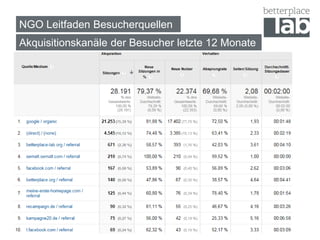 NGO Leitfaden Besucherquellen
Akquisitionskanäle der Besucher letzte 12 Monate
 