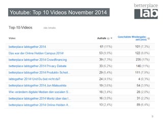 Youtube: Top 10 Videos November 2014
9
 