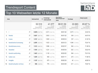 Trendreport Content
Top 10 Webseiten letzte 12 Monate
3
 