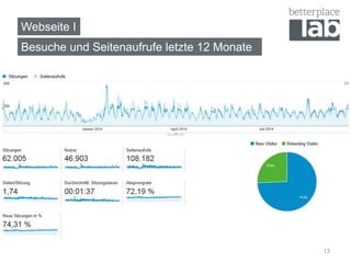 Webseite I 
Besuche und Seitenaufrufe letzte 12 Monate 
13 
 