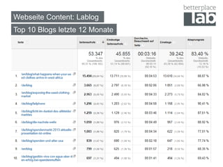 Webseite Content: Lablog 
16 
Top 10 Blogs letzte 12 Monate 
 